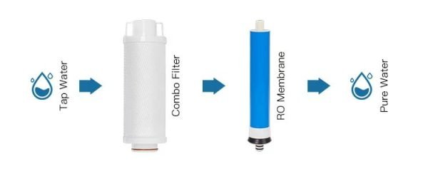 Tap water filtration process with Combo Filter and RO Membrane for pure, clean drinking water.
