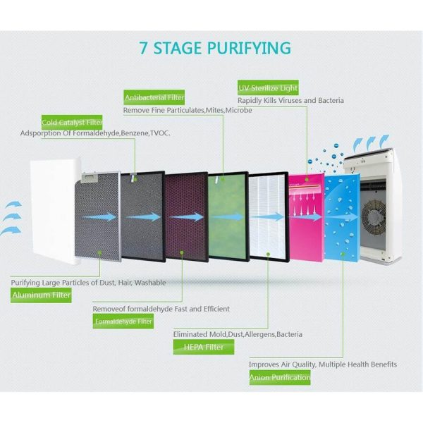 High-quality air purifier filters with 7-stage purification system including HEPA, activated carbon, formaldehyde, UV sterilize light, and antimicrobial filters for clean indoor air.