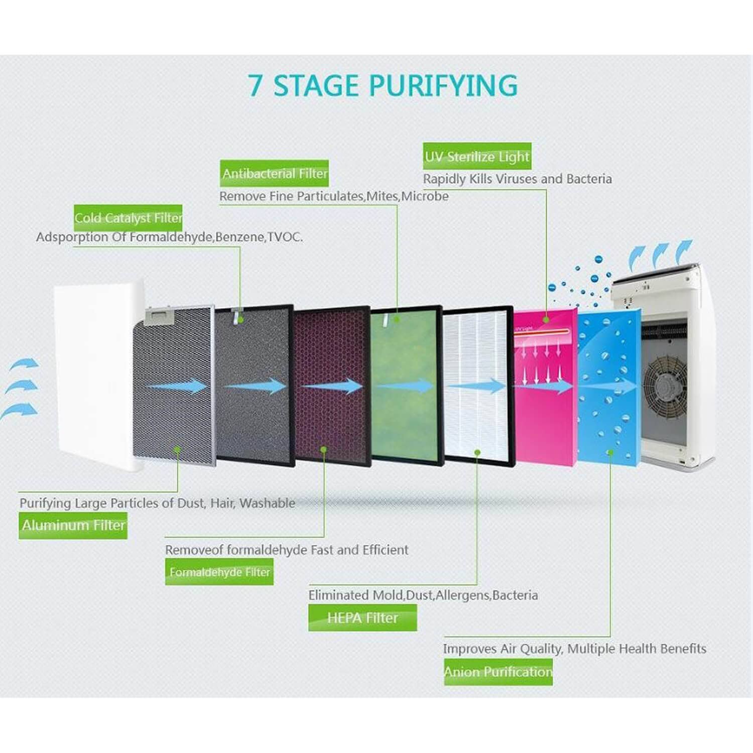 High-quality air purifier filters with 7-stage purification system including HEPA, activated carbon, formaldehyde, UV sterilize light, and antimicrobial filters for clean indoor air.