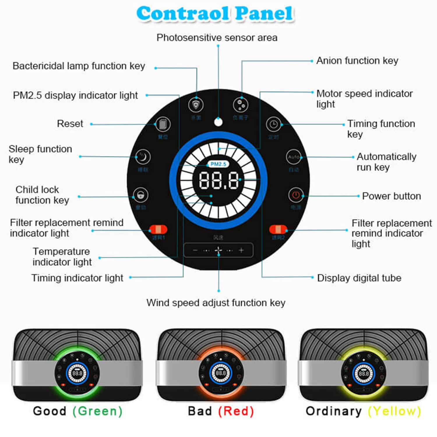Control panel image showcasing buttons for air purifier functions, indicator lights, and digital display, used for adjusting settings such as fan speed, timer, and filter replacement alerts.